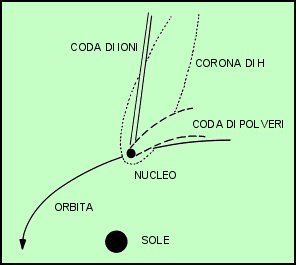 Figura 16 - Esquema de un cometa